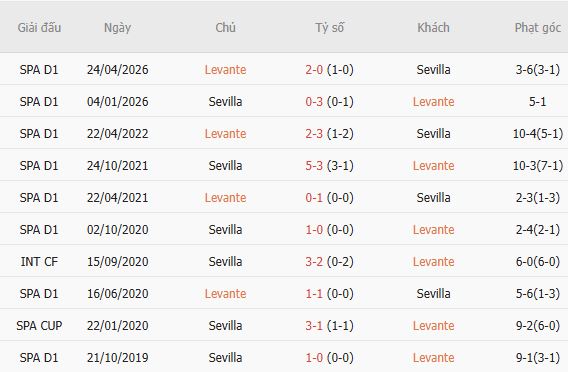 Soi kèo góc Levante vs Sevilla, 02h00 ngày 13/10 - Ảnh 3