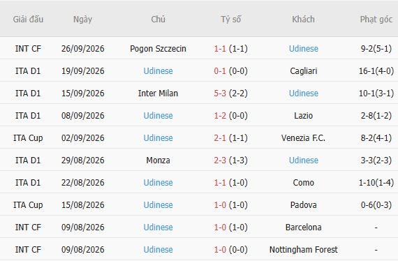 Soi kèo góc Torino vs Udinese, 01h45 ngày 13/10 - Ảnh 3