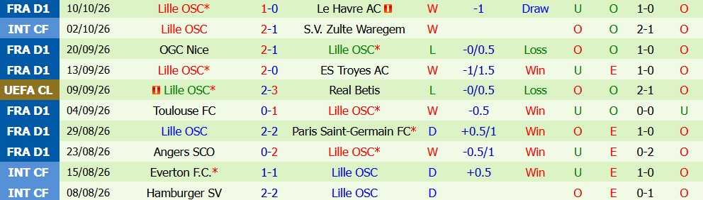 Kèo thẻ phạt Arsenal vs Lille 02h00 ngày 14/10 - Ảnh 5