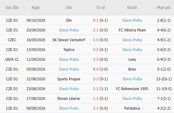 Nhận định bóng đá Sabah Baku vs Slavia Prague, 23h45 ngày 13/10: Chủ nhà có điểm - Ảnh 5