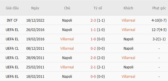 Nhận định bóng đá Villarreal vs Napoli, 09h30 ngày 07/10: Điểm tựa El Madrigal - Ảnh 5