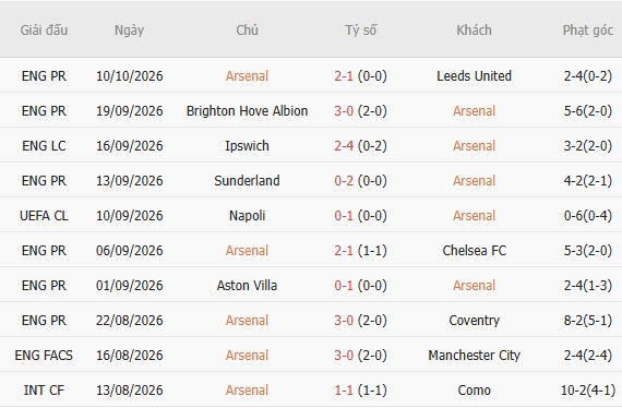 Soi kèo góc Arsenal vs Lille, 02h00 ngày 14/10 - Ảnh 5