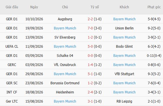 Soi kèo góc Viking vs Bayern Munich, 02h00 ngày 14/10 - Ảnh 5