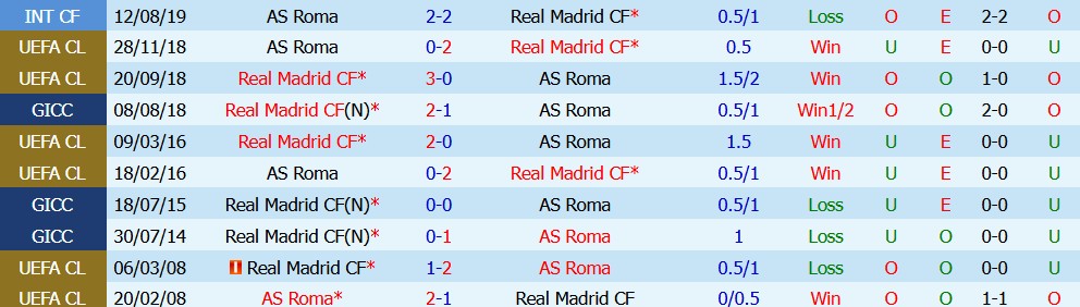 Kèo thẻ phạt AS Roma vs Real Madrid 23h45 ngày 15/10 - Ảnh 5
