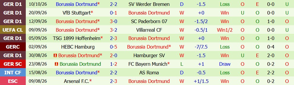 Kèo thẻ phạt Bodo Glimt vs Dortmund 02h00 ngày 16/10 - Ảnh 5