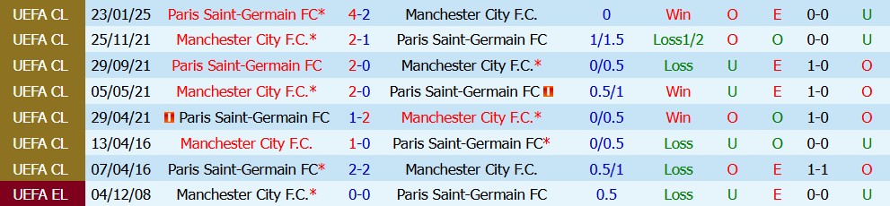 Kèo thẻ phạt Man City vs PSG 02h00 ngày 16/10 - Ảnh 5