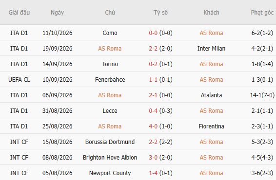 Nhận định bóng đá AS Roma vs Real Madrid, 02h00 ngày 15/10: Hòa là đẹp - Ảnh 5