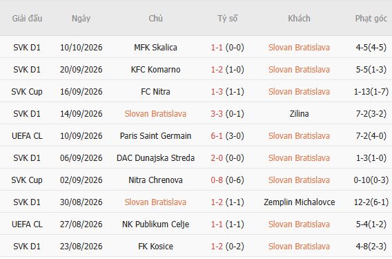 Nhận định bóng đá Slovan Bratislava vs Stuttgart, 02h00 ngày 15/10: Cửa dưới thắng kèo - Ảnh 3