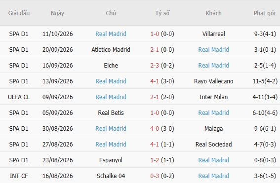 Soi kèo góc AS Roma vs Real Madrid, 02h00 ngày 15/10 - Ảnh 3