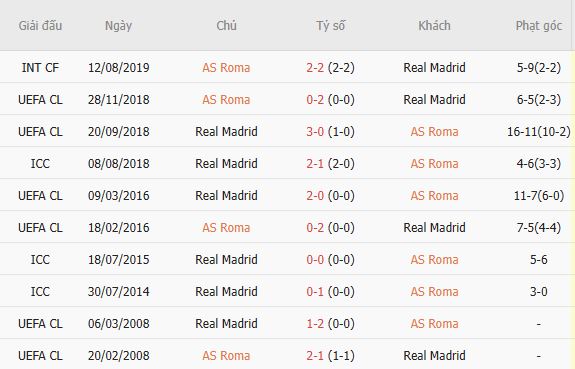 Soi kèo góc AS Roma vs Real Madrid, 02h00 ngày 15/10 - Ảnh 3