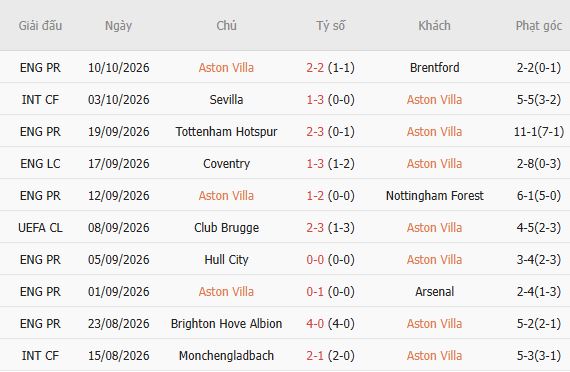 Soi kèo góc Aston Villa vs Fenerbahce, 02h00 ngày 15/10 - Ảnh 3