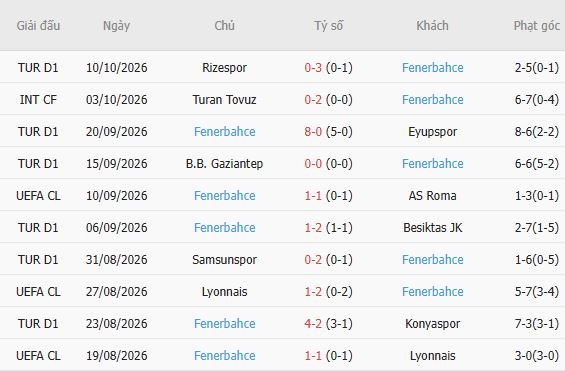 Soi kèo góc Aston Villa vs Fenerbahce, 02h00 ngày 15/10 - Ảnh 3