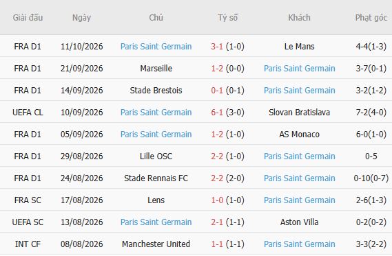 Soi kèo góc Man City vs PSG, 02h00 ngày 15/10 - Ảnh 6