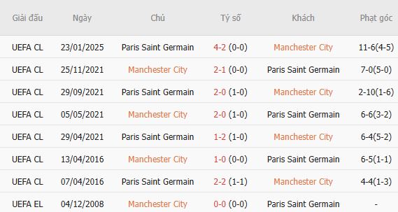 Soi kèo góc Man City vs PSG, 02h00 ngày 15/10 - Ảnh 6
