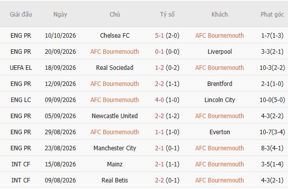 Nhận định bóng đá Bournemouth vs Sturm Graz, 02h00 ngày 16/10: Chủ nhà thắng nhẹ - Ảnh 5
