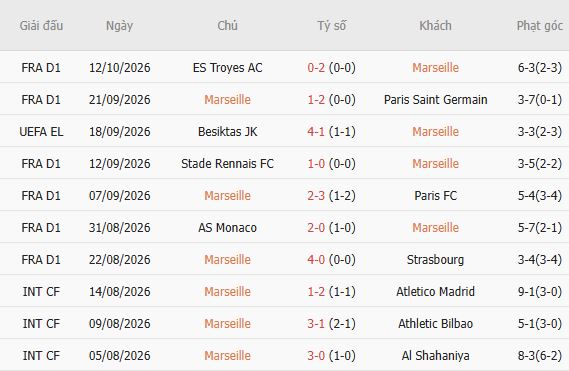Nhận định bóng đá Marseille vs Olympiacos, 02h00 ngày 16/10: Chia điểm tại Velodrome - Ảnh 5