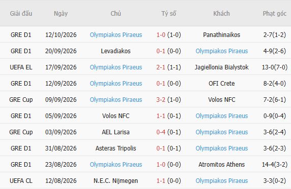 Nhận định bóng đá Marseille vs Olympiacos, 02h00 ngày 16/10: Chia điểm tại Velodrome - Ảnh 5