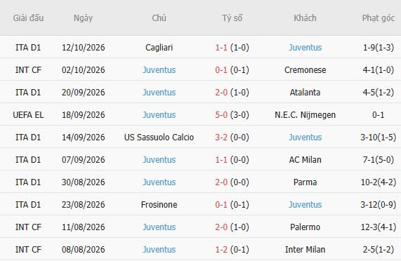 Soi kèo góc Celta Vigo vs Juventus, 02h00 ngày 16/10 - Ảnh 5