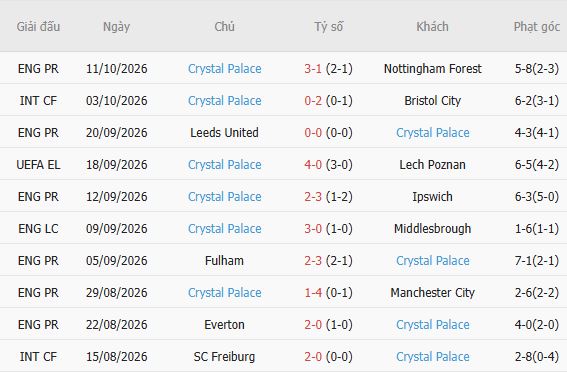Soi kèo góc Lyon vs Crystal Palace, 23h45 ngày 15/10 - Ảnh 5