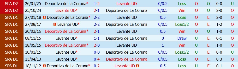 Kèo thẻ phạt Deportivo vs Levante 02h00 ngày 17/10 - Ảnh 5