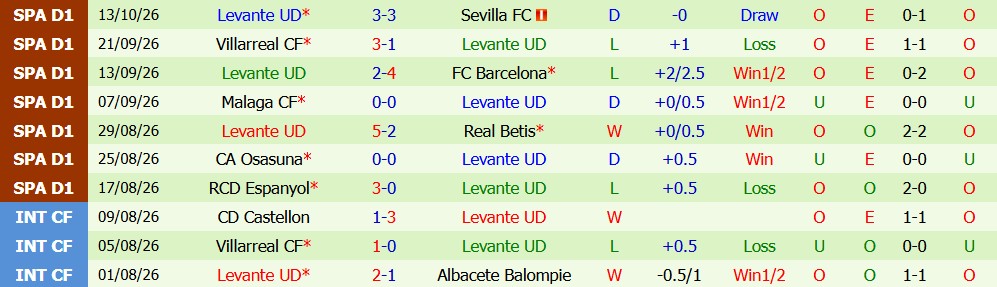 Kèo thẻ phạt Deportivo vs Levante 02h00 ngày 17/10 - Ảnh 5