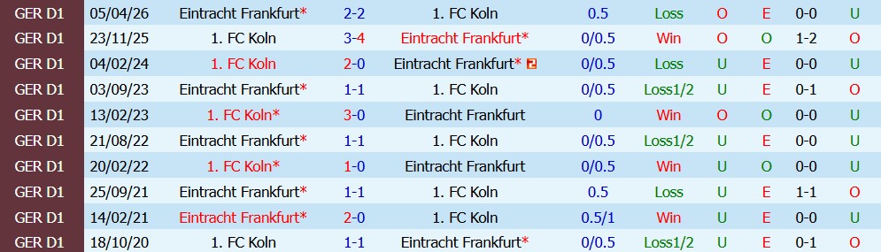 Kèo thẻ phạt Eintracht Frankfurt vs Koln 01h30 ngày 17/10 - Ảnh 4