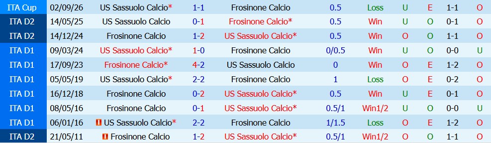 Kèo thẻ phạt Frosinone vs Sassuolo 01h45 ngày 17/10 - Ảnh 5
