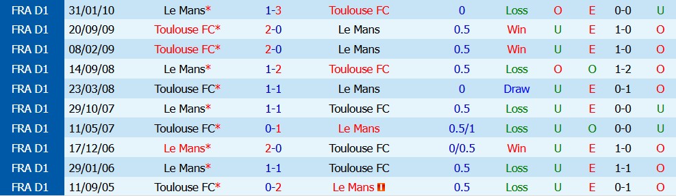 Kèo thẻ phạt Le Mans vs Toulouse 01h45 ngày 17/10 - Ảnh 5