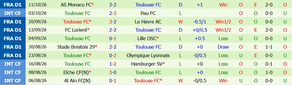Kèo thẻ phạt Le Mans vs Toulouse 01h45 ngày 17/10 - Ảnh 5