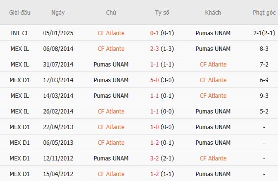 Nhận định bóng đá Atlante vs Pumas, 10h00 ngày 17/10: Át vía chủ nhà - Ảnh 5