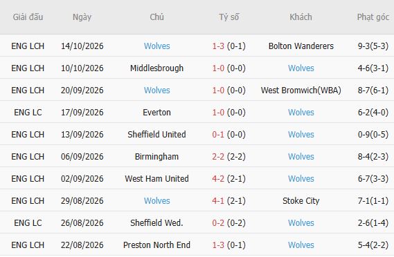 Nhận định bóng đá Burnley vs Wolves, 02h00 ngày 17/10: Chủ nhà có điểm - Ảnh 7