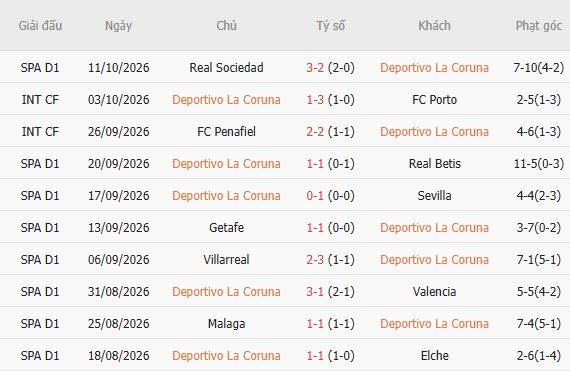 Nhận định bóng đá Deportivo vs Levante, 02h00 ngày 17/10: Bất phân thắng bại - Ảnh 5