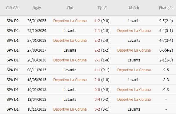 Nhận định bóng đá Deportivo vs Levante, 02h00 ngày 17/10: Bất phân thắng bại - Ảnh 5