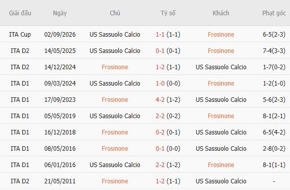 Nhận định bóng đá Frosinone vs Sassuolo, 01h45 ngày 17/10: Điểm tựa sân nhà - Ảnh 4