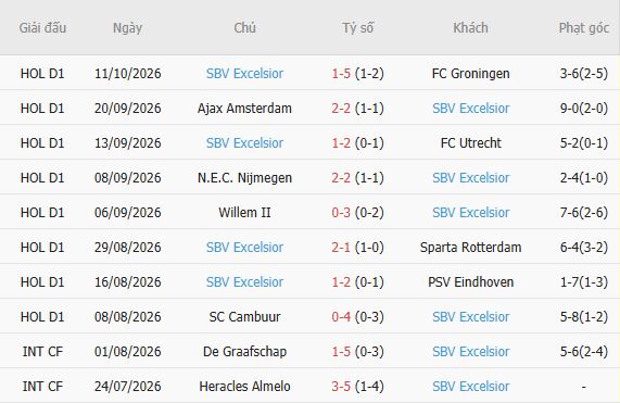Nhận định bóng đá Heerenveen vs Excelsior, 01h00 ngày 17/10: Khách có điểm - Ảnh 4
