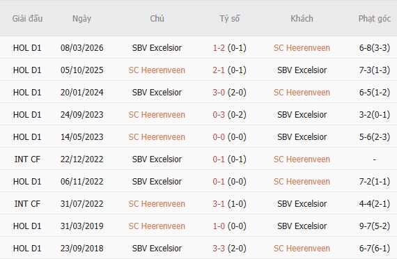 Nhận định bóng đá Heerenveen vs Excelsior, 01h00 ngày 17/10: Khách có điểm - Ảnh 4