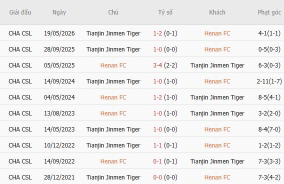 Nhận định bóng đá Henan vs Tianjin Jinmen, 18h35 ngày 16/10: Chia điểm - Ảnh 5