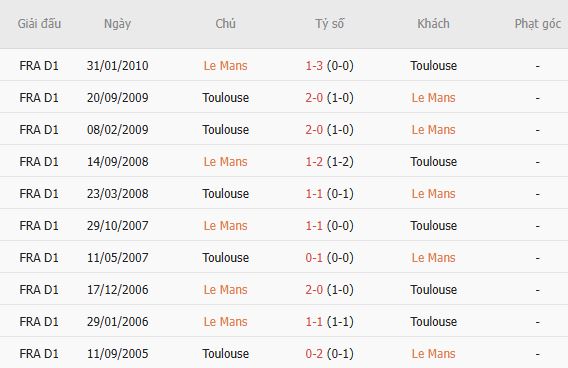 Nhận định bóng đá Le Mans vs Toulouse, 01h45 ngày 17/10: Khách lấn chủ - Ảnh 5