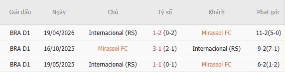 Nhận định bóng đá Mirassol vs Internacional, 06h00 ngày 17/10: 3 điểm cho chủ nhà - Ảnh 6