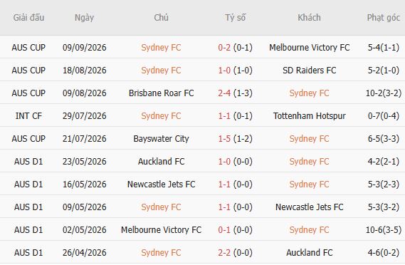 Nhận định bóng đá Sydney FC vs Western Sydney Wanderers, 16h00 ngày 16/10: Chủ nhà đáng tin - Ảnh 5
