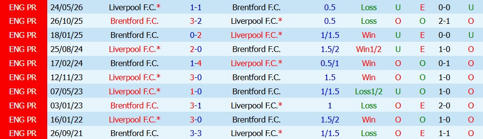 Kèo thẻ phạt Brentford vs Liverpool 21h00 ngày 17/10 - Ảnh 4