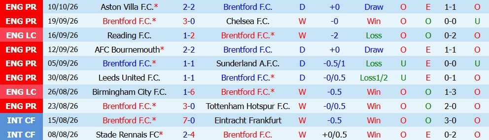 Kèo thẻ phạt Brentford vs Liverpool 21h00 ngày 17/10 - Ảnh 4