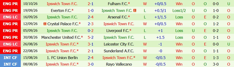 Kèo thẻ phạt Man City vs Ipswich Town 21h00 ngày 17/10 - Ảnh 4
