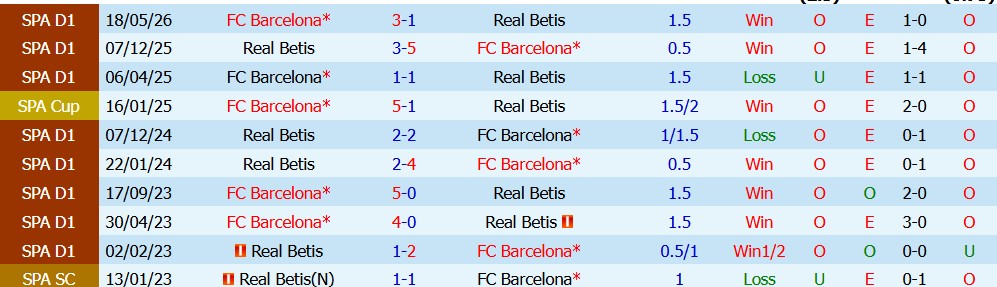Kèo thẻ phạt Real Betis vs Barcelona 23h30 ngày 17/10 - Ảnh 5