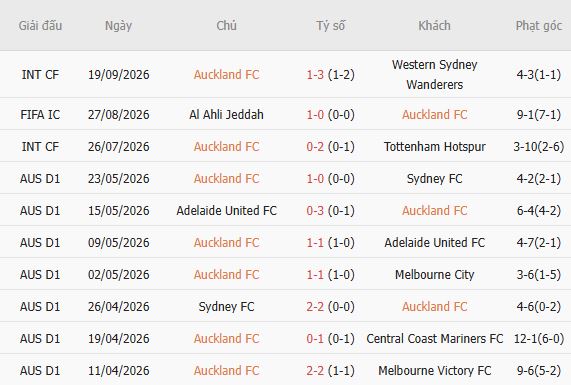 Nhận định bóng đá Auckland vs Melbourne City, 11h00 ngày 17/10: Điểm tựa sân nhà - Ảnh 5