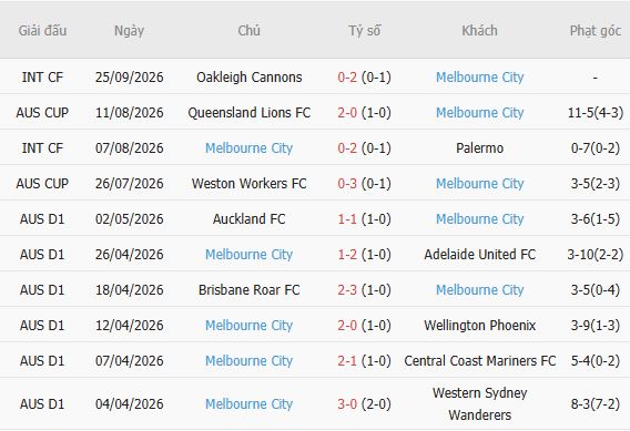 Nhận định bóng đá Auckland vs Melbourne City, 11h00 ngày 17/10: Điểm tựa sân nhà - Ảnh 5