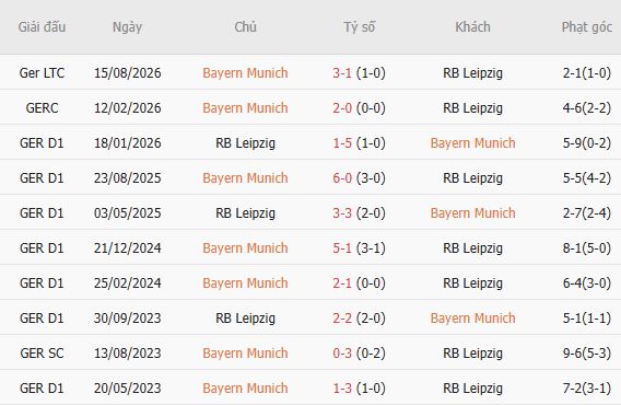 Nhận định bóng đá Bayern Munich vs Leipzig, 23h30 ngày 17/10: Tin vào cửa dưới - Ảnh 3