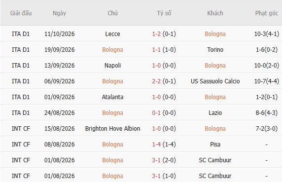 Nhận định bóng đá Bologna vs Inter Milan, 23h00 ngày 17/10: Khải hoàn đất khách - Ảnh 3