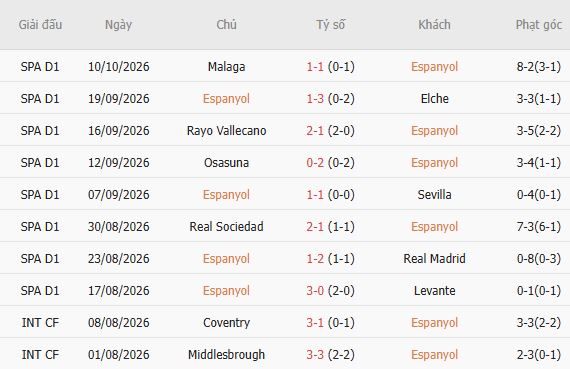Nhận định bóng đá Espanyol vs Atletico, 19h00 ngày 17/10: Khách có 3 điểm - Ảnh 3