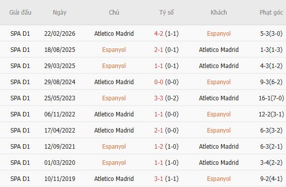 Nhận định bóng đá Espanyol vs Atletico, 19h00 ngày 17/10: Khách có 3 điểm - Ảnh 3
